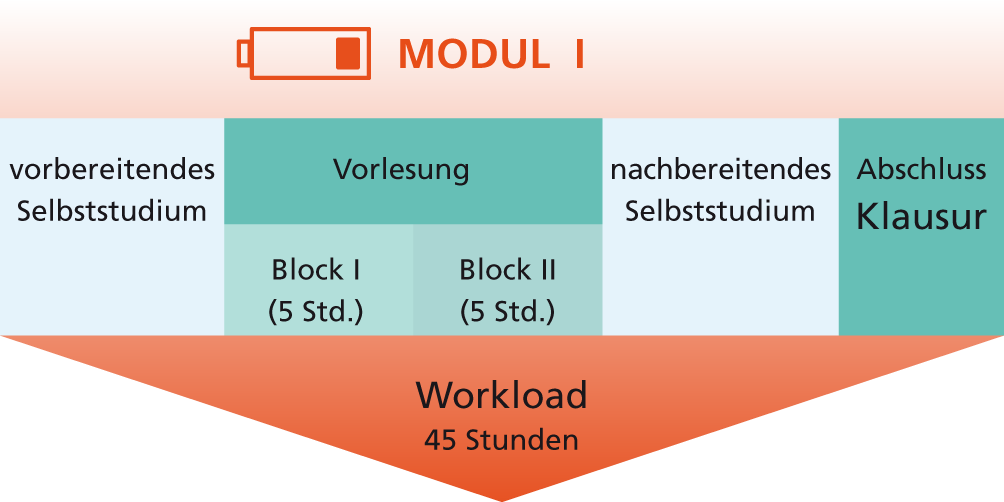 Modulstruktur 1