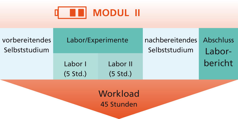 Modulstruktur 2